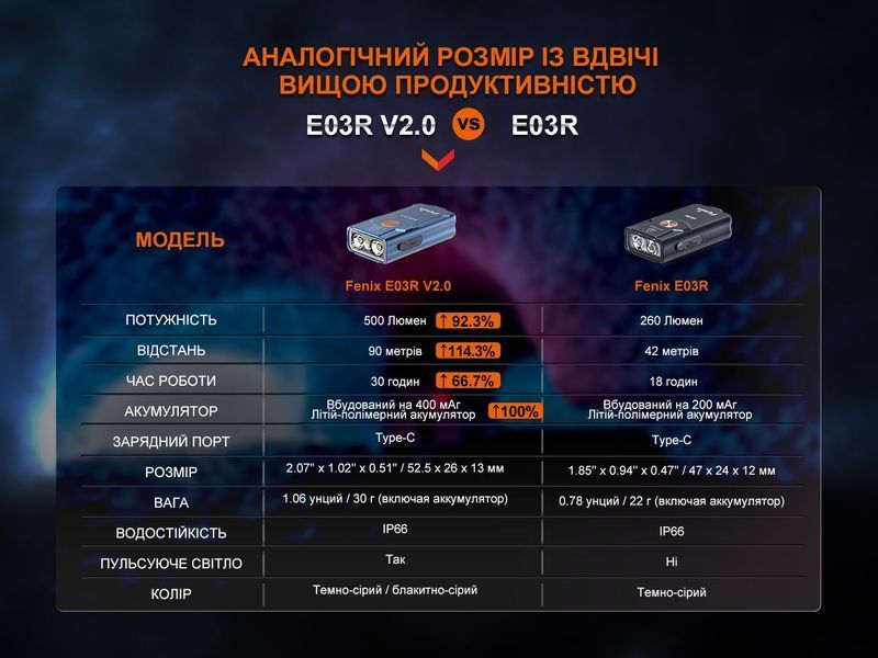 Ліхтар наключний Fenix E03R V2.0, сірий E03RV20GR фото